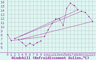 Courbe du refroidissement olien pour Charleroi (Be)