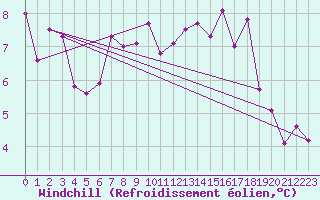 Courbe du refroidissement olien pour Ouessant (29)