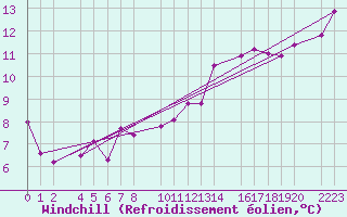 Courbe du refroidissement olien pour Melle (Be)