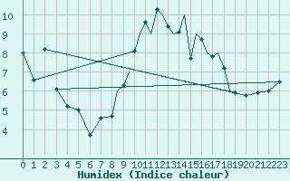 Courbe de l'humidex pour Hawarden