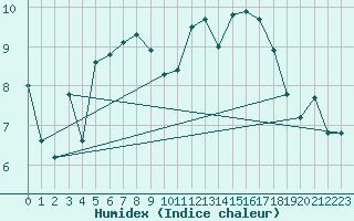 Courbe de l'humidex pour Voorschoten