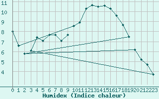 Courbe de l'humidex pour Madrid / Retiro (Esp)