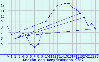 Courbe de tempratures pour Odiham