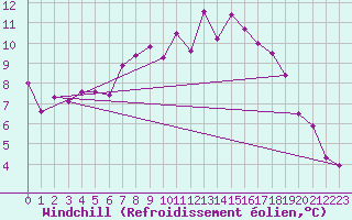 Courbe du refroidissement olien pour Ullared