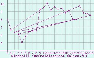 Courbe du refroidissement olien pour Johnstown Castle