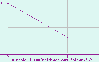 Courbe du refroidissement olien pour Laboulaye
