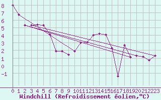 Courbe du refroidissement olien pour Chivres (Be)