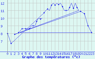 Courbe de tempratures pour Farnborough