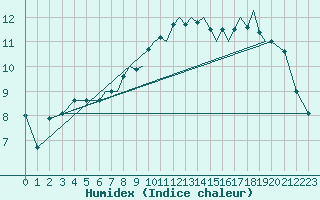 Courbe de l'humidex pour Farnborough