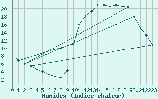 Courbe de l'humidex pour Lignerolles (03)