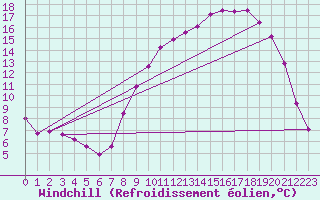 Courbe du refroidissement olien pour Rmering-ls-Puttelange (57)