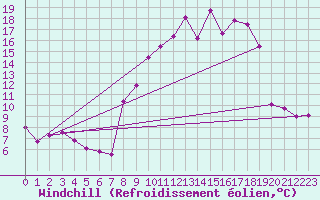 Courbe du refroidissement olien pour Somosierra