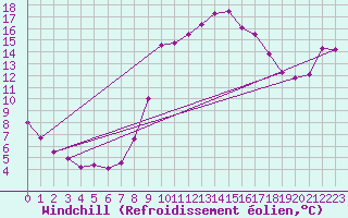 Courbe du refroidissement olien pour Evionnaz
