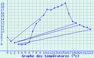 Courbe de tempratures pour Angermuende