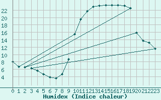 Courbe de l'humidex pour Jabbeke (Be)