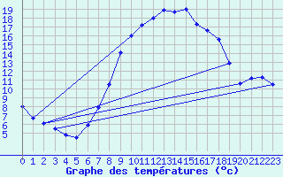 Courbe de tempratures pour Geisenheim