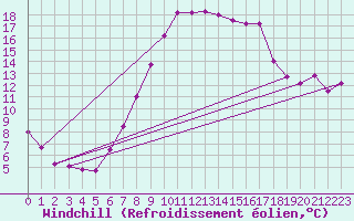 Courbe du refroidissement olien pour Belm