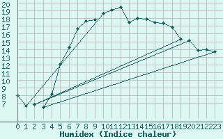 Courbe de l'humidex pour Luizi Calugara