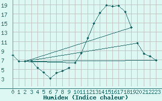 Courbe de l'humidex pour Recoubeau (26)