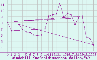 Courbe du refroidissement olien pour Nice (06)