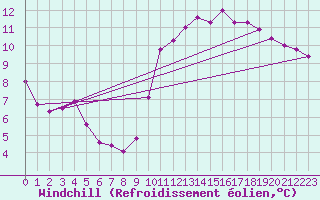 Courbe du refroidissement olien pour Bulson (08)