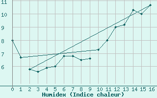 Courbe de l'humidex pour St Lawrence