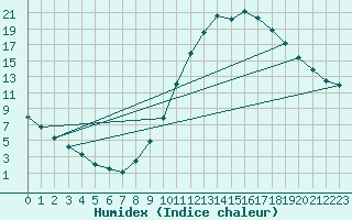 Courbe de l'humidex pour Millau (12)