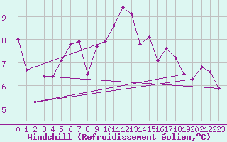 Courbe du refroidissement olien pour Luedenscheid