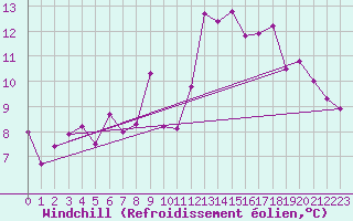 Courbe du refroidissement olien pour Boulogne (62)