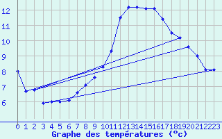 Courbe de tempratures pour Wels / Schleissheim