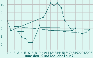 Courbe de l'humidex pour Locarno (Sw)