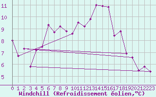 Courbe du refroidissement olien pour Valbella