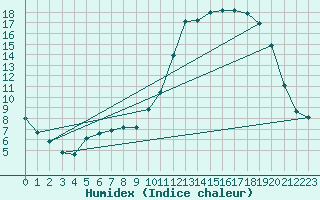 Courbe de l'humidex pour Ristolas (05)