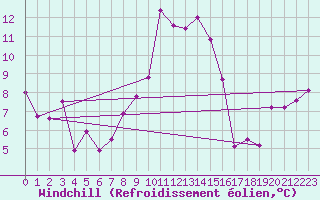 Courbe du refroidissement olien pour Moleson (Sw)