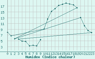 Courbe de l'humidex pour Alenon (61)