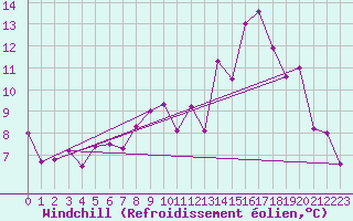 Courbe du refroidissement olien pour Mouthoumet (11)