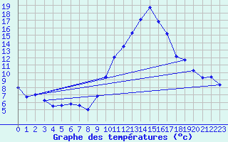 Courbe de tempratures pour Gap (05)