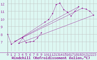 Courbe du refroidissement olien pour Liscombe