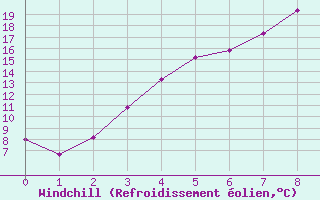 Courbe du refroidissement olien pour Arjeplog