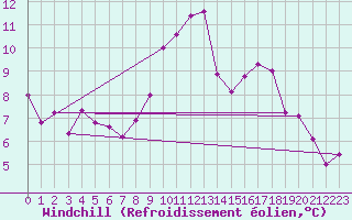 Courbe du refroidissement olien pour Guadalajara