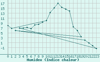 Courbe de l'humidex pour Boboc