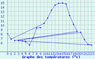 Courbe de tempratures pour Ulm-Mhringen