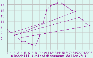 Courbe du refroidissement olien pour Bagnres-de-Luchon (31)