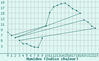 Courbe de l'humidex pour Bagnres-de-Luchon (31)