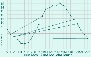 Courbe de l'humidex pour Muenchen-Stadt