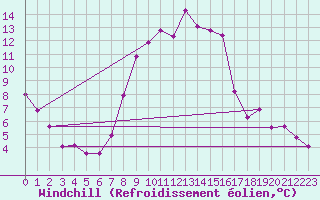 Courbe du refroidissement olien pour Aflenz