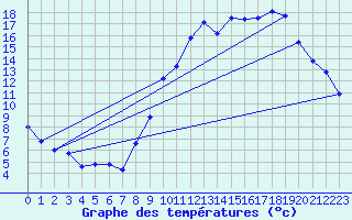 Courbe de tempratures pour Avord (18)