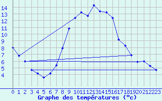 Courbe de tempratures pour Aflenz