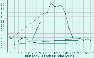 Courbe de l'humidex pour Wasserkuppe