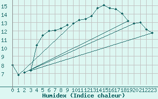 Courbe de l'humidex pour Bergerac (24)